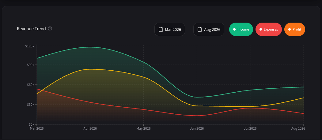 Flinance chart: income, expenses and profit by month